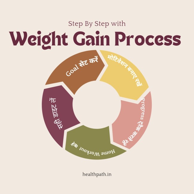 Weight Gain Process 